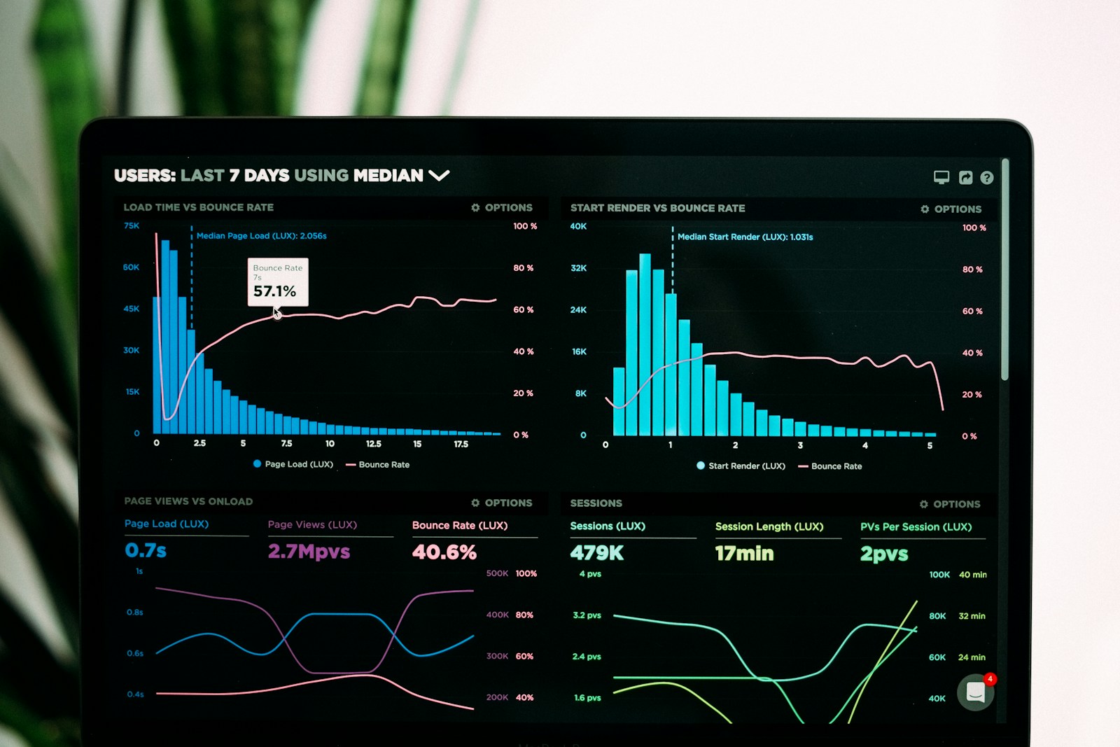Laptop screen with performance analytics graphs and charts